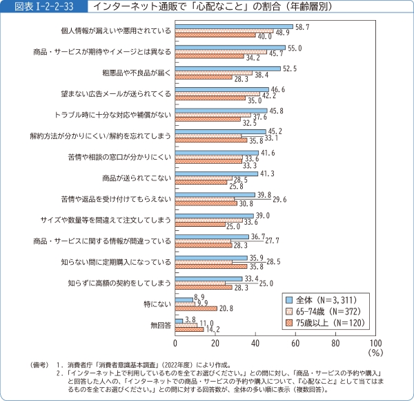 図表1-2-2-33インターネット通販で「心配なこと」の割合(年齢層別)