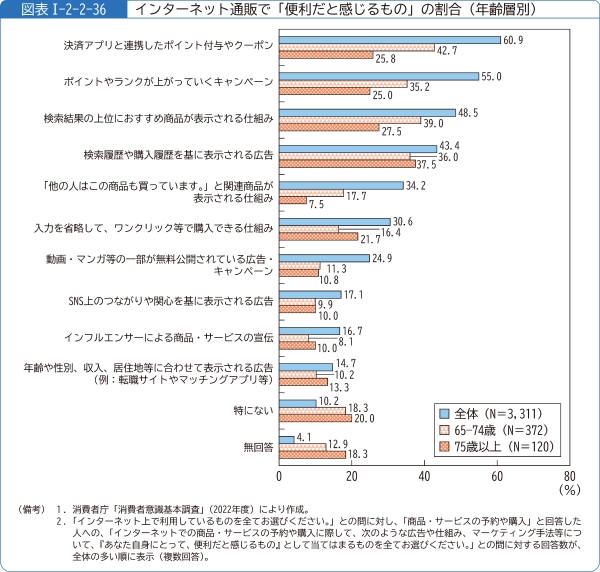図表1-2-2-36インターネット通販で「便利だと感じるもの」の割合(年齢層別)