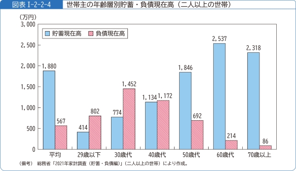 図表1-2-2-4世帯主の年齢層別貯蓄・負債現在高 (二人以上の世帯)