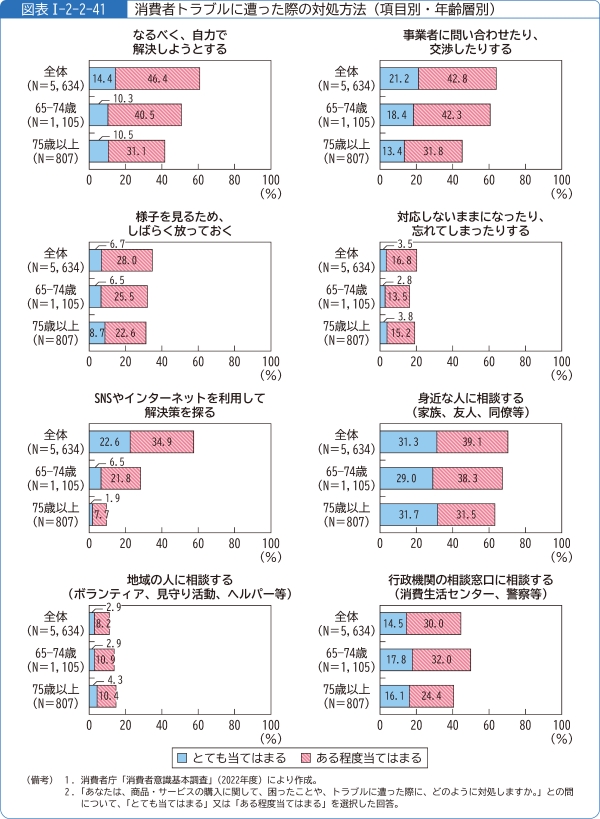図表1-2-2-41消費者トラブルに遭った際の対処方法(項目別・年齢層別)