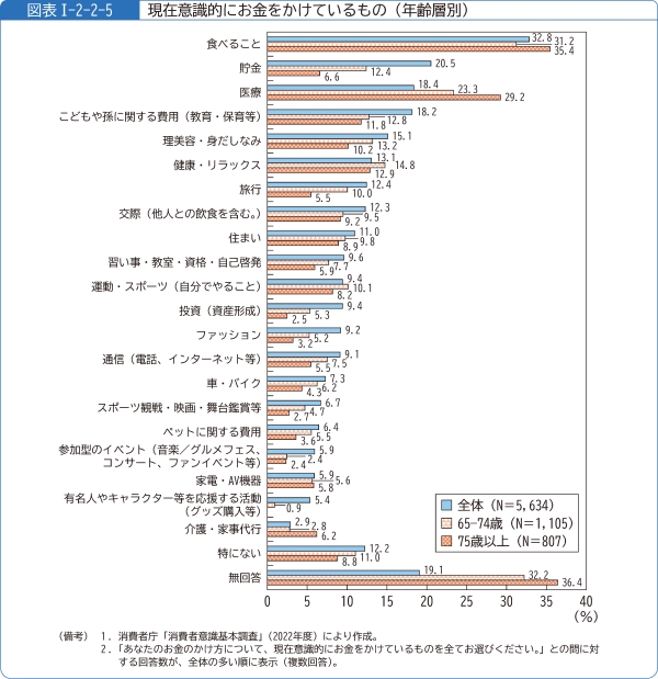 図表1-2-2-5現在意識的にお金をかけているもの(年齢層別)