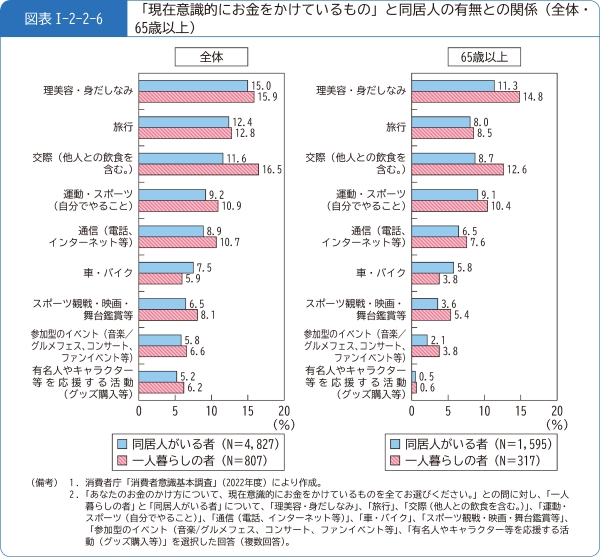 図表1-2-2-6「現在意識的にお金をかけているもの」と同居人の有無との関係(全体・65歳以上)