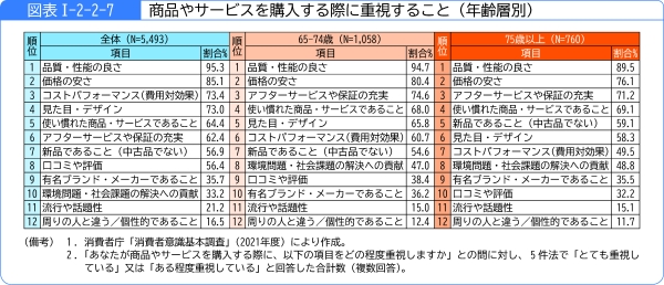 図表1-2-2-7商品やサービスを購入する際に重視すること(年齢層別)