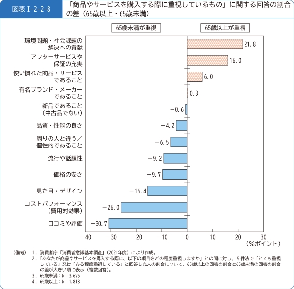 図表1-2-2-8「商品やサービスを購入する際に重視しているもの」に関する回答の割合の差(65歳以上・65歳未満)
