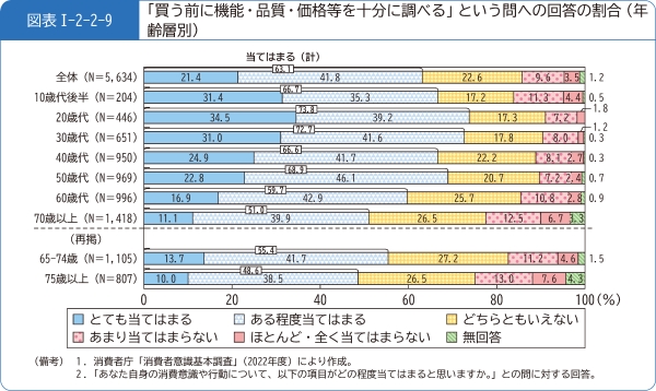 図表1-2-2-9「買う前に機能・品質・価格等を十分に調べる」という問への回答の割合(年齢層別)
