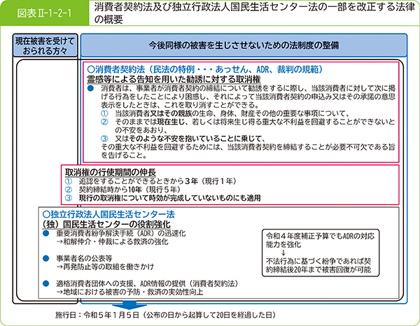 図表2-1-2-1消費者契約法及び独立行政法人国民生活センター法の一部を改正する法律の概要