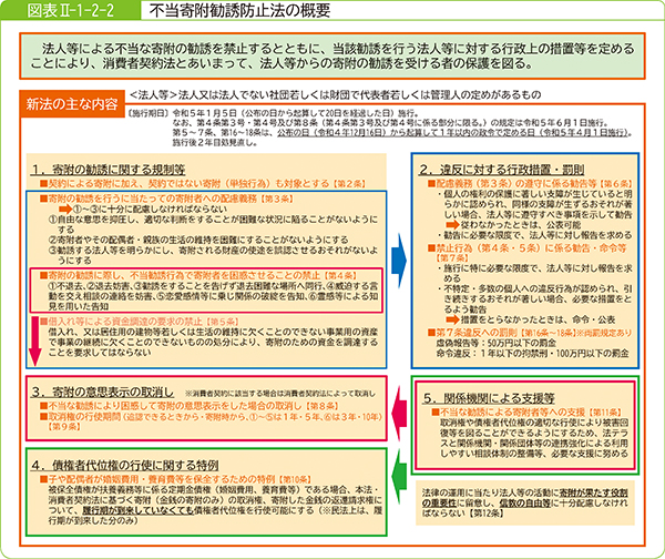 図表2-1-2-2不当寄附勧誘防止法の概要