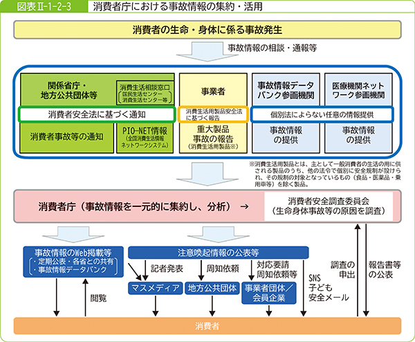 図表2-1-2-3消費者庁における事故情報の集約・活用