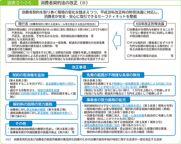 図表2-1-2-5消費者契約法の改正