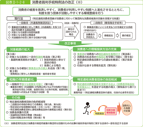 図表2-1-2-8消費者裁判手続特例法の改正