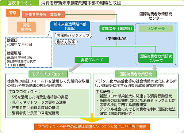 図表2-1-6-2消費者庁新未来創造戦略本部の組織と取組