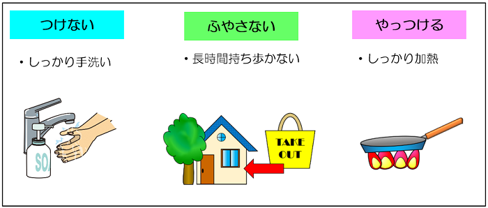 食中毒予防の三原則(つけない、ふやさない、やっつける)