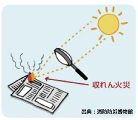 (イラスト)レンズにより、太陽光が1点にあつまり、新聞紙に火がついてしまう。