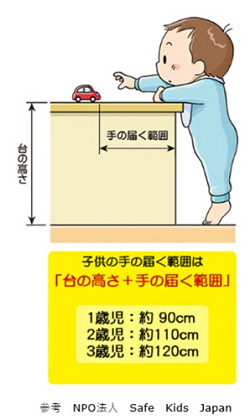 子供の手の届く範囲は「台の高さ+手の届く範囲」1歳児:約90cm、2歳児:約110cm、3歳児:約120cm。参考NPO法人Safe Kids Japan
