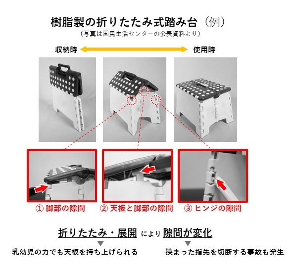 図:折りたたみ式踏み台が折りたたみ・展開することによって隙間が変化する画像