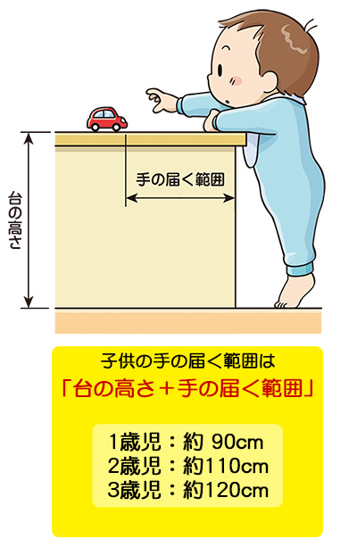 台の上に子どもが手の届く範囲は、台の高さ+手の届く範囲(1歳児:約90cm、2歳児:約110cm、3歳児:約120cm)であることを示すイラスト