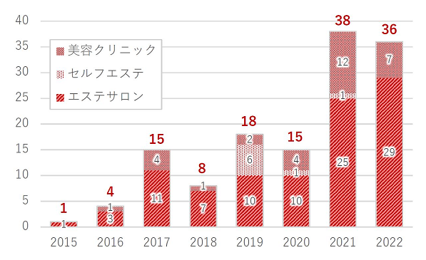 図:HIFUによる事故情報の年別登録件数(事故情報データバンク)のグラフ