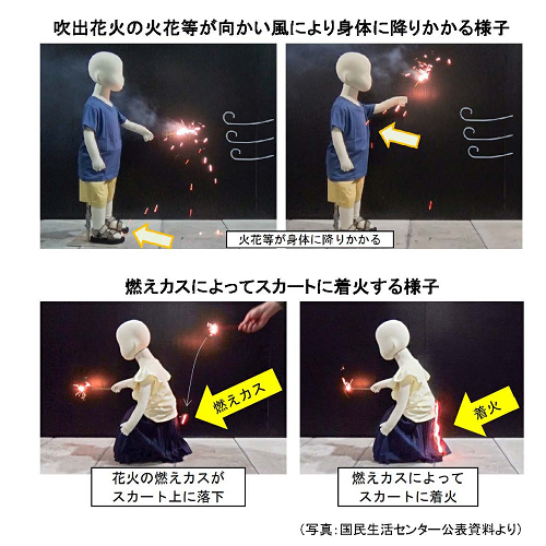 イラスト:吹出花火の火花等が向かい風により身体に降りかかる様子と燃えカスによってスカートに着火する様子(国民生活センター公表資料より)