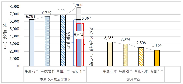 図1:65歳以上の不慮の事故による死因別死亡数(平成25年から令和4年までの不慮の溺死及び溺水と交通事故を比較)