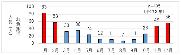 図2:令和3年中「おぼれる」事故による高齢者の月別救急搬送人員(東京消防庁管内)