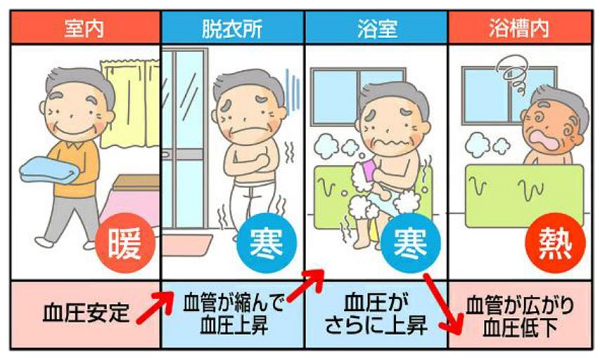 図3:入浴時の温度差による血圧変化のイメージ(暖かい室内や湯舟から寒い脱衣所・浴室への移動)