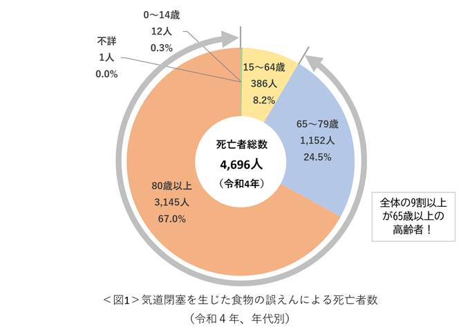 図1:気道閉塞を生じた食物の誤えんによる死亡者数(令和4年、年代別)のグラフ