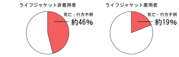 ライフジャケットの着用により死亡・行方不明率が低くなることを示したグラフ。ライフジャケット非着用者の死亡・行方不明者は約46%、ライフジャケット着用者の死亡・行方不明者は約19%