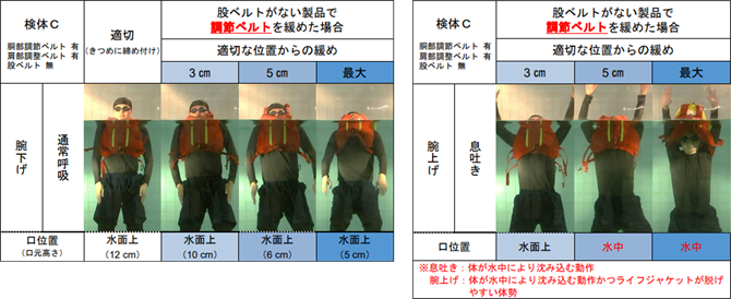 ライフジャケットの調整ベルトが緩んでいると口が水面上に出ないことがあることを示した検証実験の写真