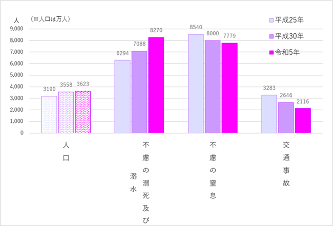 グラフ:画像:65歳以上の人口と「不慮の溺死及び溺水」、「不慮の窒息」「交通事故」死亡者数