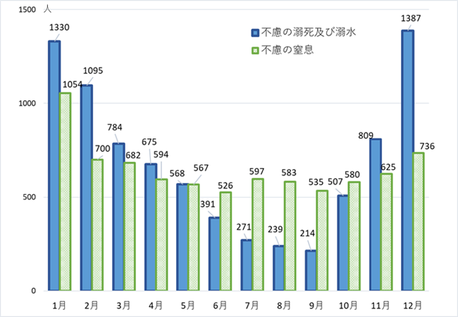 グラフ:画像:65歳以上の「不慮の溺死及び溺水」、「不慮の窒息」の月別死亡者数(令和5年)