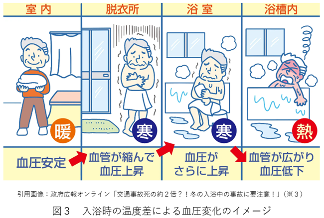 イラスト:入浴時の温度差による血圧変化のイメージ