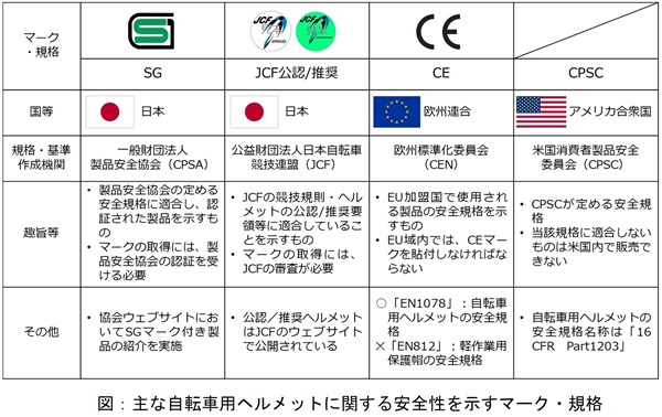 図:主な自転車用ヘルメットに関する安全性を示すマークや規格を示す表