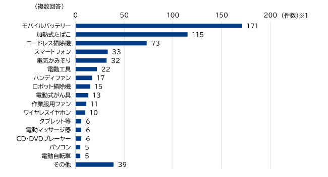 ごみ収集車やごみ処理施設における火災事故等の具体的な発生品目のグラフ