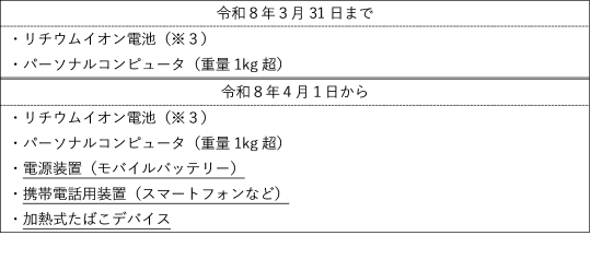令和8年3月31日まで:リチウムイオン電池、パーソナルコンピューター(重量1kg超) 令和8年4月1日から:リチウムイオン電池、パーソナルコンピューター(重量1kg超)、電源装置(モバイルバッテリー)、携帯電話用装置(スマートフォンなど)、加熱式たばこデバイス