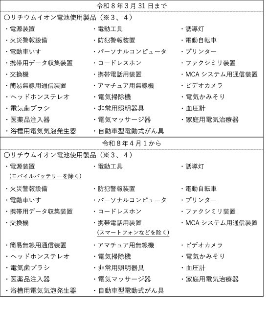 令和8年3月31日まで:リチウムイオン電池使用製品:電源装置、電動工具、誘導灯、火災警報設備、防犯警報装置、電動自転車、電動車いす、パーソナルコンピューター、プリンター、携帯用データ収集装置、コードレスホン、ファクシミリ装置、交換機、携帯電話用装置、MCAシステム用通信装置、簡易無線用通信装置、アマチュア用無線装置、ビデオカメラ、ヘッドホンステレオ、電気掃除機、電気かみそり、電気歯ブラシ、非常用照明器具、血圧計、医療品注入器、電気マッサージ器、家庭用電気治療器、浴槽用電気気泡発生器、自動車電動式がん具 令和8年4月1日から:リチウムイオン電池使用製品:電源装置(モバイルバッテリーを除く)、電動工具、誘導灯、火災警報設備、防犯警報装置、電動自転車、電動車いす、パーソナルコンピューター、プリンター、携帯用データ収集装置、コードレスホン、ファクシミリ装置、交換機、携帯電話用装置(スマートフォンなどを除く)、MCAシステム用通信装置、簡易無線用通信装置、アマチュア用無線装置、ビデオカメラ、ヘッドホンステレオ、電気掃除機、電気かみそり、電気歯ブラシ、非常用照明器具、血圧計、医療品注入器、電気マッサージ器、家庭用電気治療器、浴槽用電気気泡発生器、自動車電動式がん具