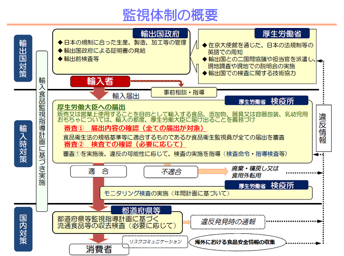 監視体制の概要