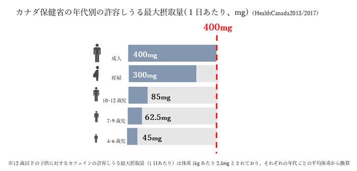 図: カナダ保健省の年代別の許容しうるカフェイン最大摂取量