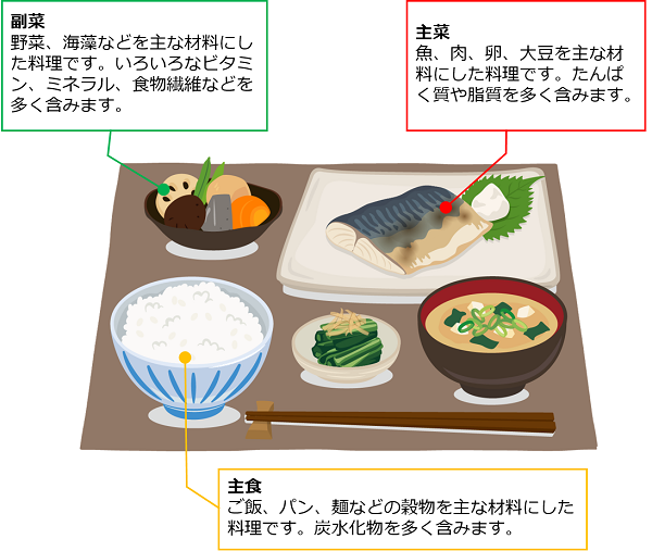 食卓。ごはん、みそ汁、煮物、魚、が並んでいる。:文字:主食は、ご飯、パン、麺などの穀類を主な材料にした料理です。炭水化物を多く含みます。主菜は、魚、肉、卵、大豆を主な材料にした料理です。たんぱく質や脂質を多く含みます。副菜は、野菜、海藻などを主な材料にした料理です。いろいろなビタミン、ミネラル、食物繊維などを多く含みます。