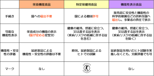 栄養機能食品:国への届け出不要。栄養成分の機能の表示(国が定める定型文)が可能。最終製品による機能性・安全性の評価は不要。特定のマークはなし。:特定保健用食品:国による個別許可。健康の維持、増進に役立つ、又は適する旨の表示(疾病リスクの低減に資する旨を含む)が可能。原則、最終製品によるヒトでの試験。マークあり。:機能性表示食品:販売前に安全性と機能性の科学的根拠などの資料を国へ届出し、事業者の責任で表示。健康の維持、増進に役立つ、又は適する旨の表示(疾病リスクの低減資する旨を除く)が可能。最終製品を用いたヒト試験を実施しなくとも、文献評価でも可。特定のマークはなし。