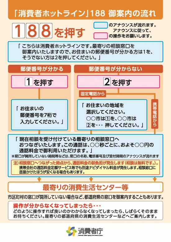 イラスト:操作について。188を押す。「こちらは消費者ホットラインです。最寄りの相談窓口をご案内いたしますので、お住まいの郵便番号が分かる方は1を、そうでない方は2を押してください。」とアナウンスされる。1お住いの郵便番号が分かる方1を押す。「お住いの郵便番号を7桁で入力してください。」というアナウンスの後、お住いの郵便番号を入力。3へ。2お住いの郵便番号が分からない方2を押す。固定電話からおかけの場合、「お住いの地域を選択してください。○○市は1を、○○市は2を...押してください。」というアナウンスの後、案内に従って番号を入力。3へ
携帯電話からおかけの場合、3へ。3「現在相談を受け付けている最寄りの相談窓口へおつなぎいたします。この通話は、○○秒ごとに、およそ○○円の通話料金でご利用いただけます。」というアナウンスの後、最寄りの消費生活センター等をご案内いたします。市区町村の窓口が開所していない場合など、都道府県の窓口をご案内することもあります。※窓口が開所していない時間帯などは、窓口の名称、電話番号及び受付時間のアナウンスが流れます。[注]相談窓口へつながった時点から、通話料金のご負担が発生します(相談は無料です。)