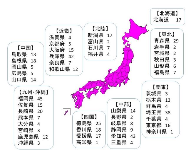 図:日本地図と都道府県別消費者安全確保地域協議会数:【北海道】北海道17 【東北】青森県29 岩手県2 宮城県2 秋田県3 山形県6 福島県7【関東】茨城県3 栃木県13 群馬県4 埼玉県38 千葉県4 東京都16 神奈川県1【中部】山梨県14 長野県2 岐阜県8 静岡県9 愛知県43 三重県4【北陸】新潟県17 富山県2 石川県7 福井県4 【近畿】滋賀県4 京都府5 大阪府15 兵庫県42 奈良県7 和歌山県12【中国】鳥取県13 島根県18 岡山県5 広島県5 山口県14【四国】徳島県25 香川県18 愛媛県17 高知県1【九州・沖縄】福岡県45 佐賀県15 長崎県20 熊本県7 大分県4 宮崎県3 鹿児島県12 沖縄県3