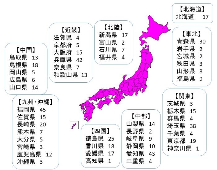 図:日本地図と都道府県別消費者安全確保地域協議会数:【北海道】北海道17 
【東北】青森県30 岩手県2 宮城県2 秋田県3 山形県8 福島県9【関東】茨城県3 栃木県15 群馬県4 埼玉県38 千葉県4 東京都19 神奈川県1【中部】山梨県14 長野県2 岐阜県9 静岡県10 愛知県43 三重県4【北陸】新潟県17 富山県2 石川県7 福井県4 
【近畿】滋賀県4 京都府5 大阪府15 兵庫県42 奈良県7 和歌山県13【中国】鳥取県13 島根県18 岡山県5 広島県6 山口県14【四国】徳島県25 香川県18 愛媛県17 高知県1【九州・沖縄】福岡県45 佐賀県15 長崎県20 熊本県7 大分県5 宮崎県3 鹿児島県12 沖縄県3