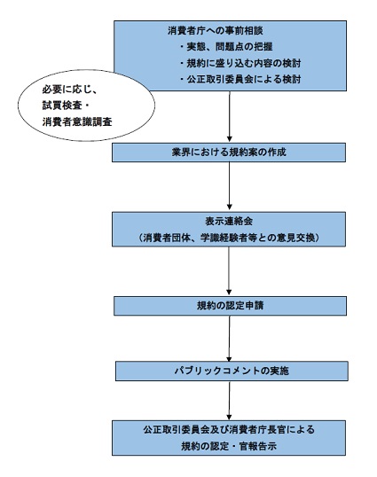 公正競争規約設定までの流れ