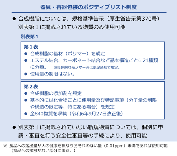 器具・容器包装のポジティブリスト制度:●合成樹脂については、規格基準告示(厚生省告示370号)別表第1に掲載されている物質のみを使用可能:別表第1:第1表:・合成樹脂の基材(ポリマー)を想定:・エステル結合、カーボネート結合など基本構造ごとに21種類に分類。※具体的なモノマー等は別途通知で規定。:・使用量の制限はない:第2表:・合成樹脂の添加剤を規定:・基本的には化合物ごとに使用量及び特記事項(分子量の制限や構造の限定等、特にある場合)を規定:・全840件を収載(令和6年9月27日改正後):●別表第1に掲載されていない新規物質については、個別に申請・審査を行う安全性審査等の手続により、使用可能:※食品への溶出量が人の健康を損なうおそれのない量(0.01ppm)未満であれば使用可能(食品への接触がない部分に限る。)