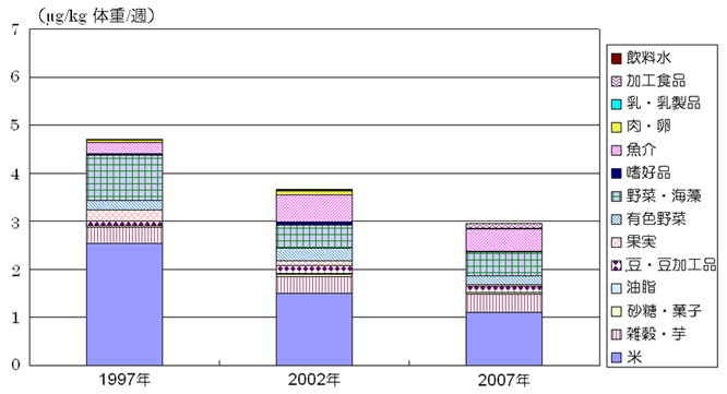 食品からのカドミウム摂取量の経年変化 グラフ