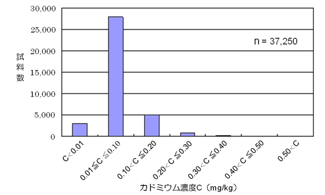 玄米中のカドミウム含有量の全国実態調査結果