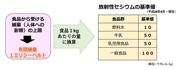 食品中の放射性物質の基準値は、食品から受ける線量の上限として、年間線量1ミリシーベルトを超えないように設定しています。年間線量1ミリシーベルトのうち、飲料水の0.1ミリシーベルトを除いた、0.9ミリシーベルトを一般食品に割当て、食品1kgあたりの量に換算し、放射性セシウムの基準値を設定しました。放射性セシウムの基準値は、飲料水が10Bq/kg、牛乳が50Bq/kg、乳児用食品が50Bq/kg、一般食品が100Bq/kgとなります。