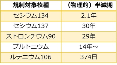 規制対象となる核種の半減期は、セシウム134で2.1年、セシウム137で30年、ストロンチウム90で29年、プルトニウムで14年～、ルテニウム106で374日となります。