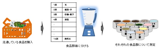 マーケットバスケット試料は、流通している食品を購入し、食品群ごとに分けて調製した上で、それぞれの食品群について測定を行います。